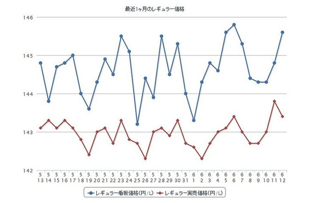 最近1か月のレギュラーガソリン実売価格（e燃費調べ）