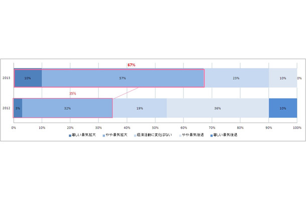 日本企業の財務責任者に聞いた日本の景気見通しについて。約7割が今後12カ月の間に「景気が良くなる」と回答