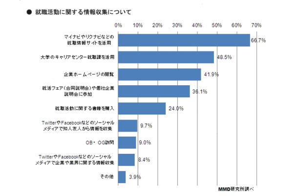 就職活動に関する情報収集について