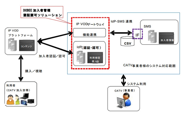 「DCBEE_加入者管理認証認可ソリューション」概要図