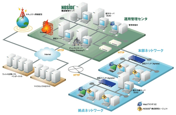 NOSiDE Inventory Sub System 2007のシステム構成図