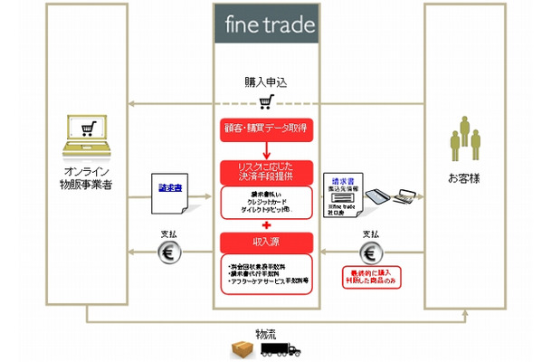 ファイントレード社のビジネスモデル