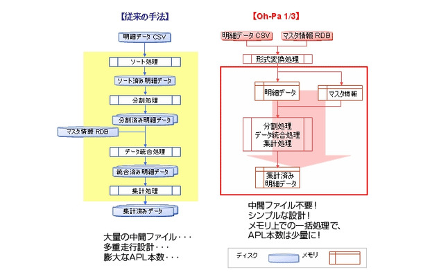 従来型DBとの比較