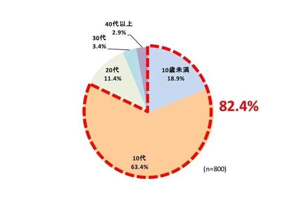 楽器を始めた年齢