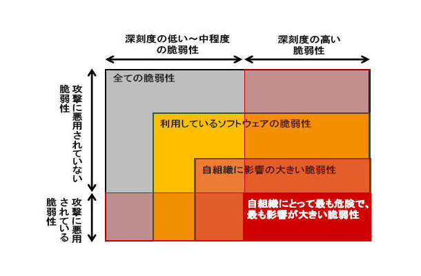 組織にとっての危険度を考慮した、優先的に対策すべき脆弱性の絞り込み