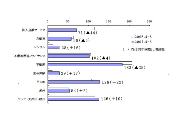 各セグメント利益（税引前当期純利益）の推移 （単位：億円）