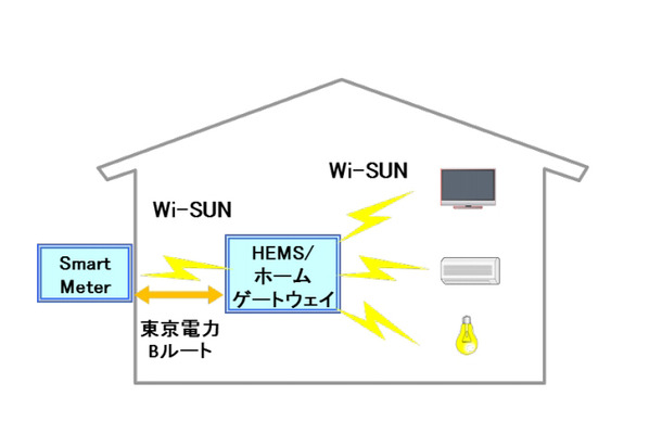 Nict主導の国際規格 Wi Sun 東電の次世代電力量計 スマートメーター に採用 Rbb Today