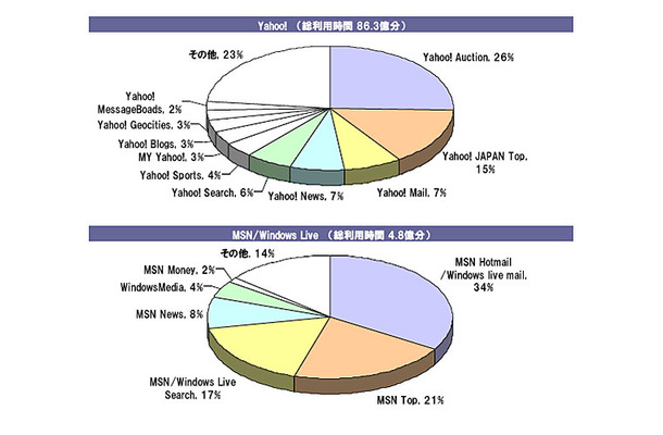 Yahoo!とMSN/Windows Liveの総利用時間から見た主要ポータルサイトのチャネルシェア