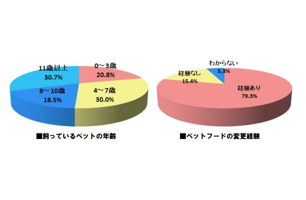 飼っているペットの年齢／ペットフードの変更経験