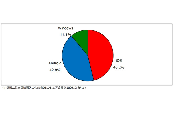 2013年度上期タブレット端末のOS別出荷台数シェア