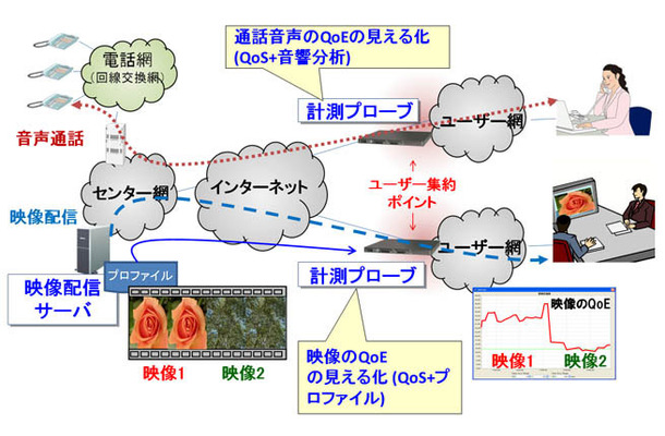 開発した体感品質（QoE）の「見える化」技術の概要