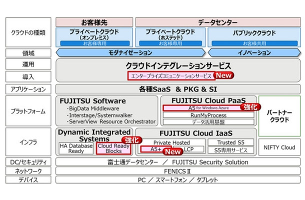 「Fujitsu Cloud Initiative」体系図 