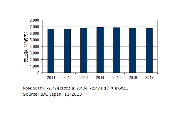 国内モバイル通信サービス市場 売上額予測、2011年～2017年