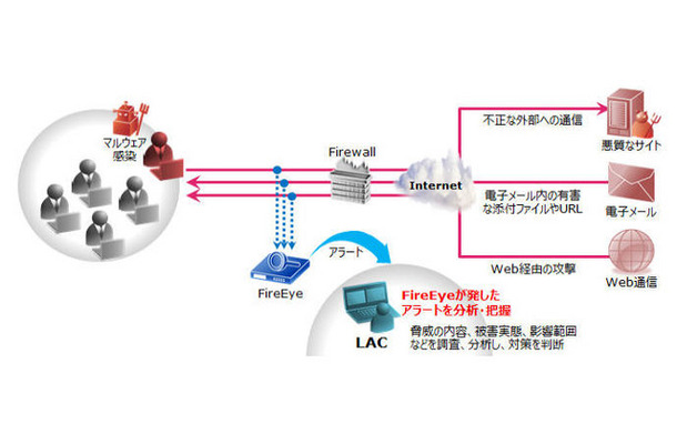 「FireEye分析支援サービス」の概要