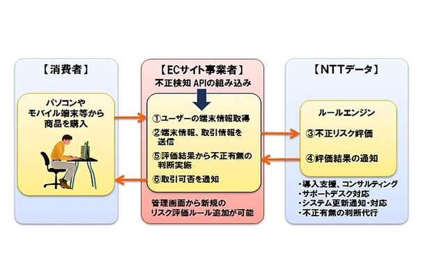 「不正検知サービス」の概要