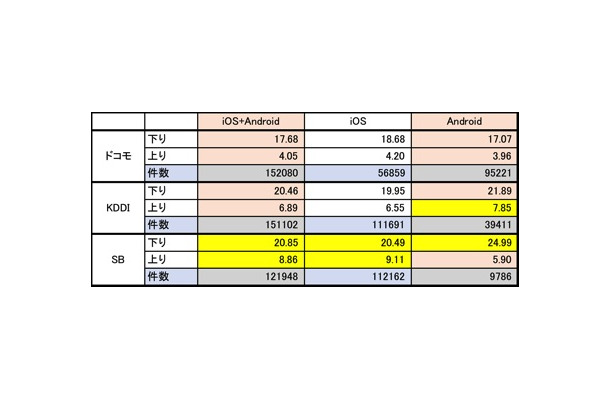 2013年11月のLTE回線速度比較