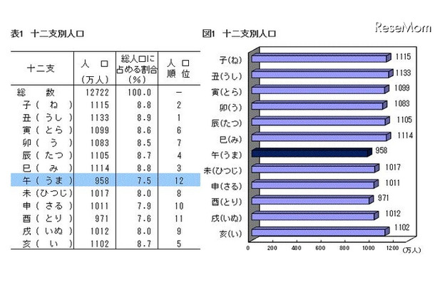 十二支別人口