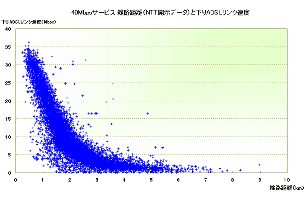 アッカ、40Mbpsサービスのフィールドデータを公表。おおむねラボの値と一致