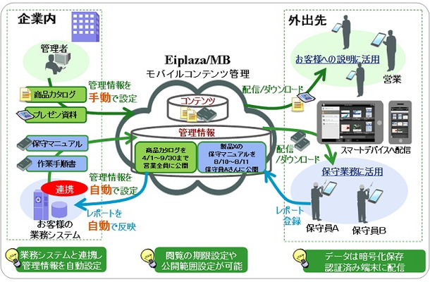 Eiplaza/MBの構成