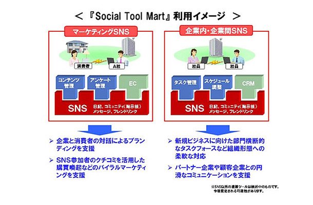 「Social Tool Mart」利用イメージ