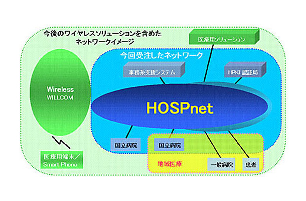 HOSPnetネットワークイメージ
