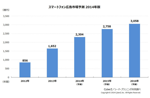 2013年のスマートフォン広告市場規模予測