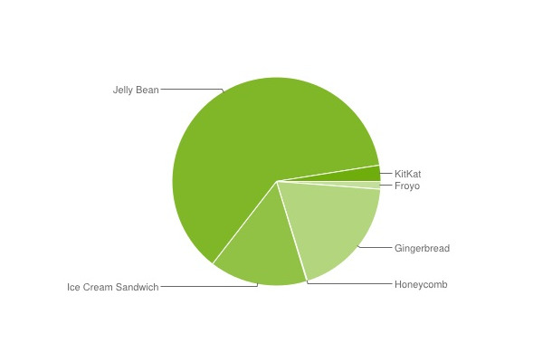Jelly Bean（Android　4.1x-4.3）が6割超と圧倒的。4.4 KitKatはわずか2.5％