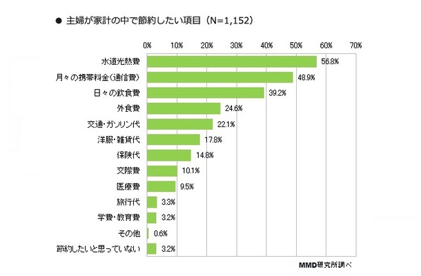 あなたが家計の中で、節約したい項目を最大 3つ教えてください。