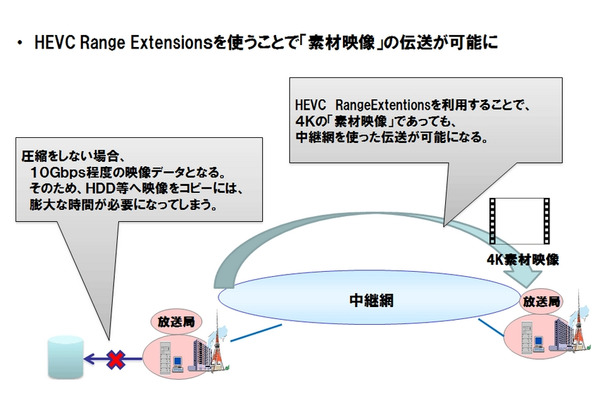 HEVCを使うメリット 