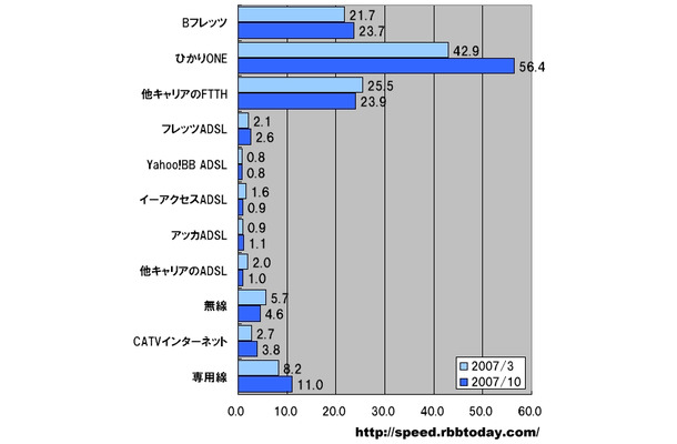 横軸はMbps。7か月前と比較すると、CATVインターネット（＋41％）、ひかりone（＋31％）、Bフレッツ（＋9％）の伸びが目立っている