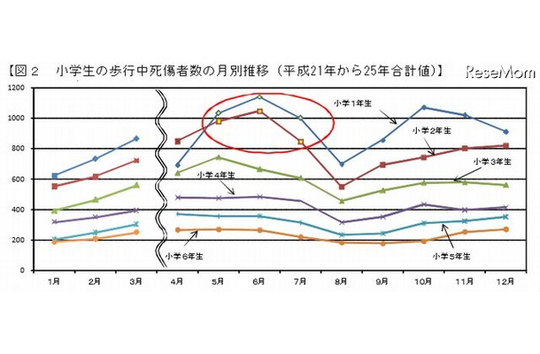 小学生の歩行中死傷者数の月別推移