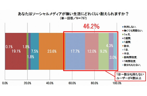 あなたはソーシャルメディアがない生活にどれくらい耐えられますか？