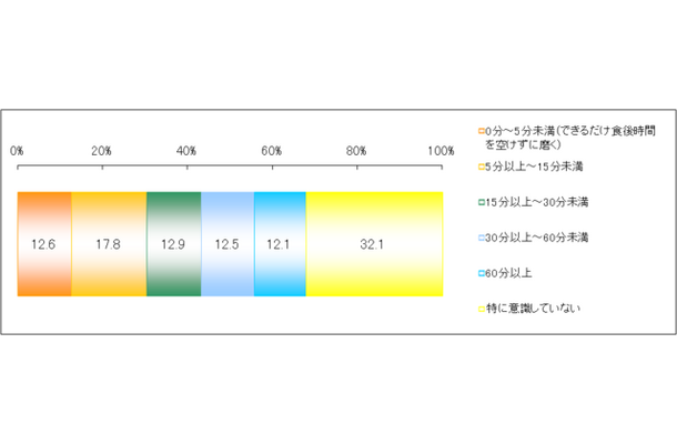 あなたは食後どれくらいの時間を空けて歯磨きを行っていますか？また、行おうとしていますか？