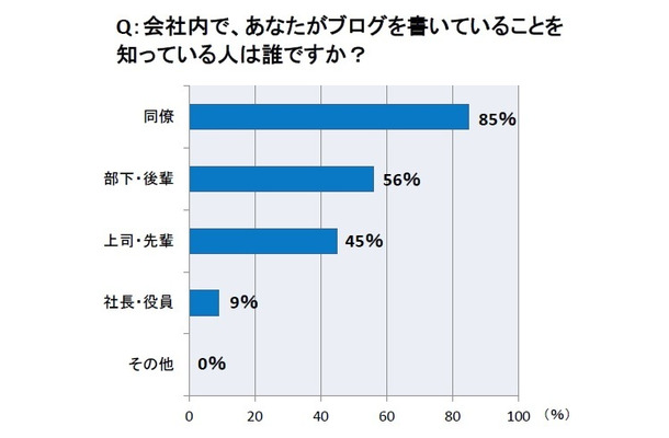 ブログをキャリアアップに活用、新しいアイデアが生まれることも