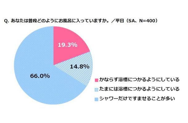 あなたは普段どのようにお風呂に入っていますか。／平日