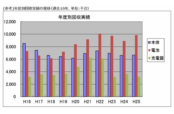 年度別回収実績の推移（過去10年、単位：千台）