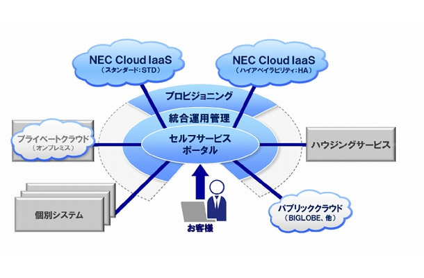 「NEC Cloud IaaS」の全体像