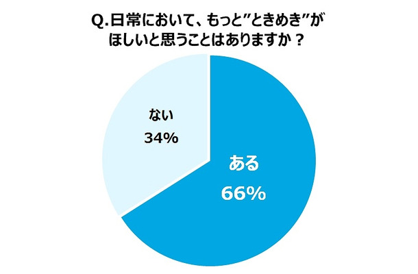 日常においてもっと“ときめき”がほしいと思うことはあるか