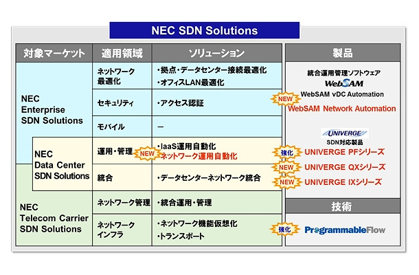 Nec エンタープライズ市場向けのsdn事業を強化 Sdn Ready 製品を拡大 Rbb Today
