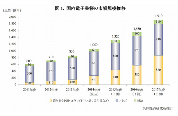 国内電子書籍の市場規模推移