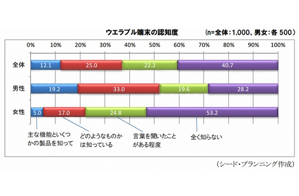 ウェアラブル端末の認知度