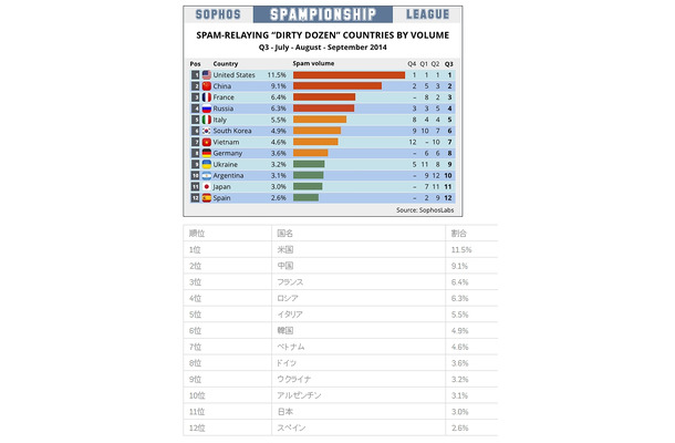 2014年7月から9月までのスパム配信国ワースト12