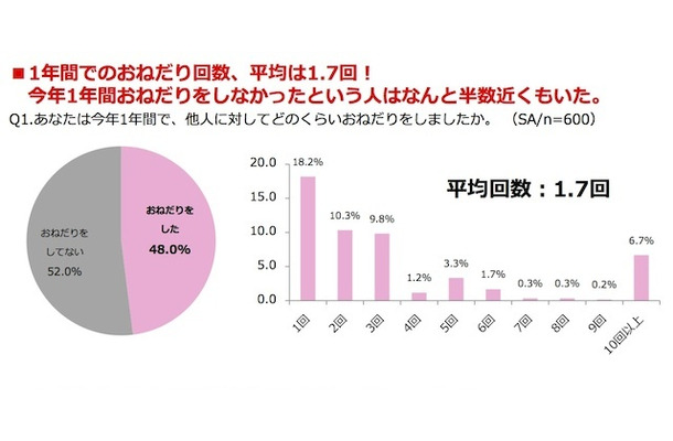 “おねだり”に関する意識調査