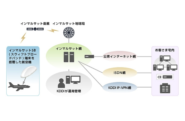 ネットワーク構成