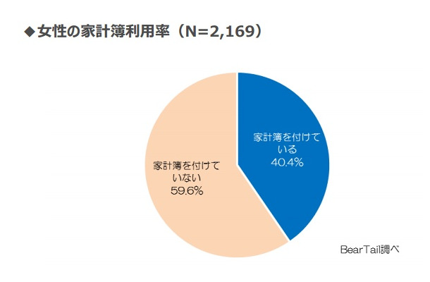 女性の家計簿利用率