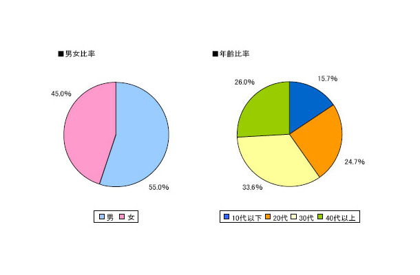 回答者プロフィール　男女比・年齢比率