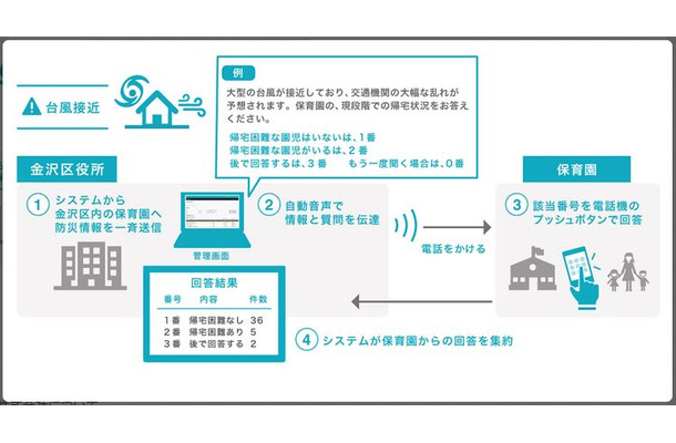 金沢区内にある43の保育園の協力で2014年11月から月2回の実証実験を実施。1分以内に発信を完了し、結果集計を10分程度で完了するなど「緊急時情報伝達システム」の有用性が確認できたという（画像は同社リリースより）。