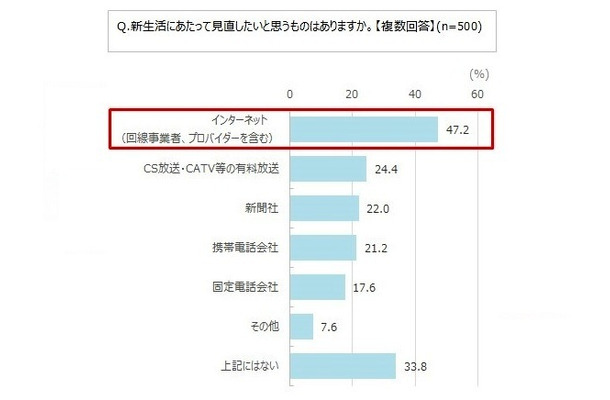 新生活のインターネット環境に関する意識調査