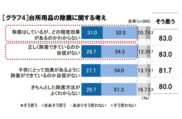 台所用品の除菌に関する考え