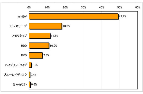 所有しているビデオカメラの記録メディア構成比（カカクコム調べ）